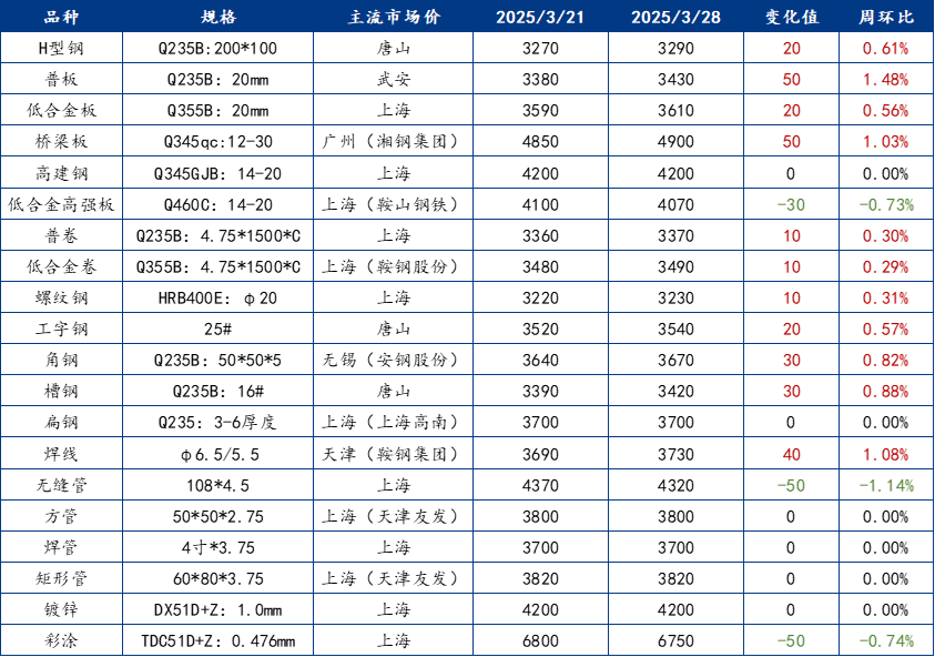 Mysteel周报：钢结构原材料价格监测（321-328）