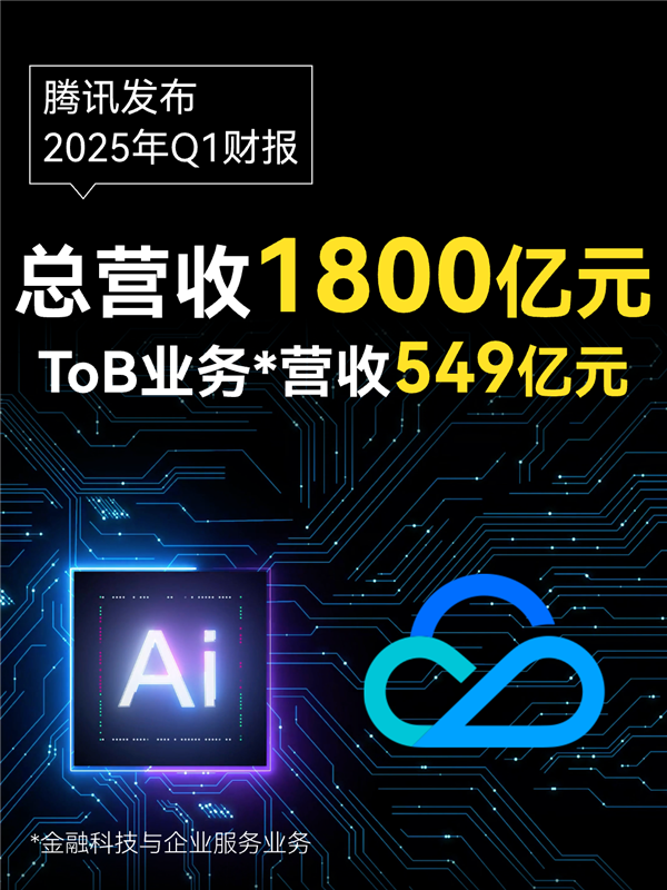 腾讯2025年Q1财报：AI+云驱动 企业服务收入实现双位数增长